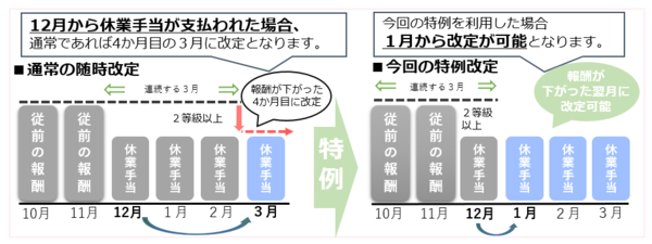 12月を急減月とする場合