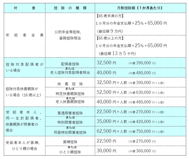 控除の種類一覧