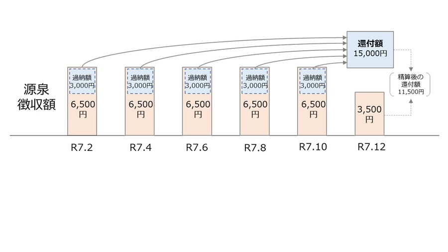 例えば、令和7年の年金支払いにおける1回あたりの源泉徴収額が6,500円、過納額が3,000円の場合、令和7年12月分の年金支払時に令和7年分の改正後の所得税額と改正前の所得税額との差額である11,500円を還付します。