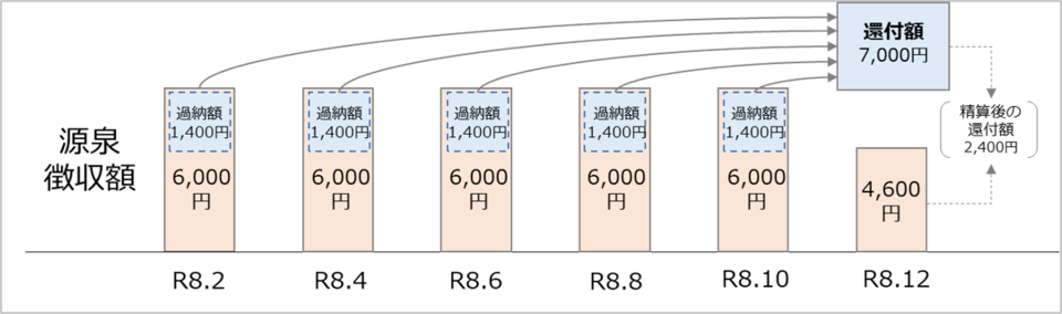 令和8年分の所得税について、改正前は毎月の源泉徴収額が6,000円、改正後は源泉徴収額が4,600円の場合、令和8年12月の年金支払い時に令和8年2月から10月までの5回分の過納額7,000円（1,400円×5回分）と12月の源泉徴収額4,600円を清算し、その差額の2,400円を還付します。