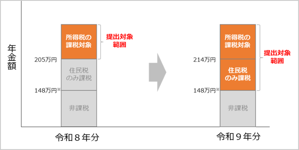 扶養親族等申告書の提出対象範囲について、令和8年分は所得税の課税対象となる年金額205万円以上の方が提出対象の範囲でしたが、令和9年分は所得税の課税対象となる年金額214万円以上の方だけではなく、住民税のみの課税対象となり得る金額以上の年金額（148万円※から214万円）の方についても扶養親族等申告書の提出対象の範囲となりました。