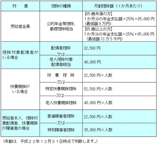 各種控除額一覧の画像