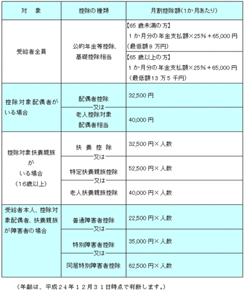 源泉徴収票対象者
