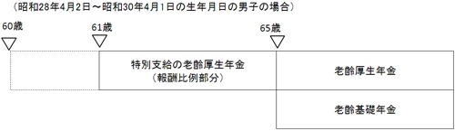 老齢年金のお知らせ