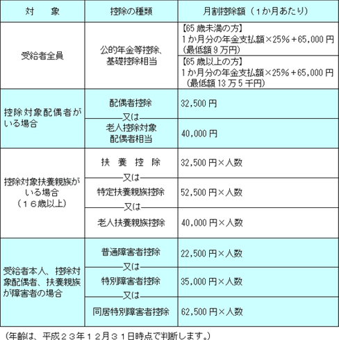 源泉徴収票対象者
