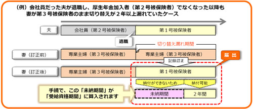 第3号被保険者 専業主婦 主夫 からの手続きが遅れた方へ 日本年金機構