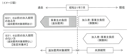 昭和31年6月以前の旧三公社の加入期間（追加費用対象期間）のある方の年金の減額について（平成27年12月定期支払から）のイメージ図