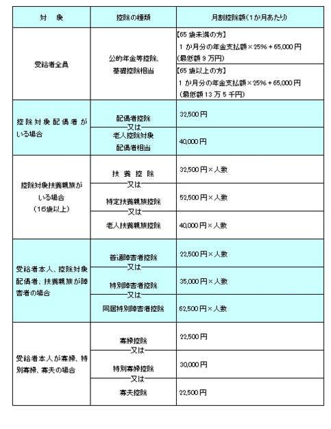 各種控除額一覧の画像