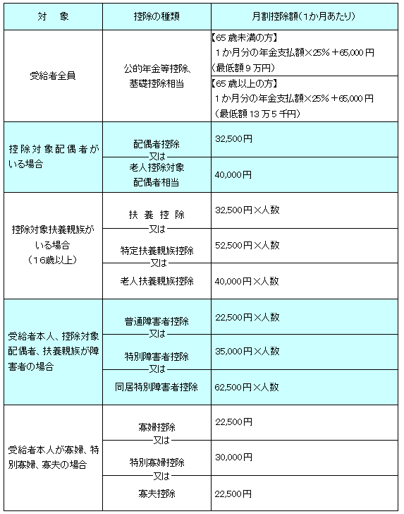 各種控除額一覧の画像