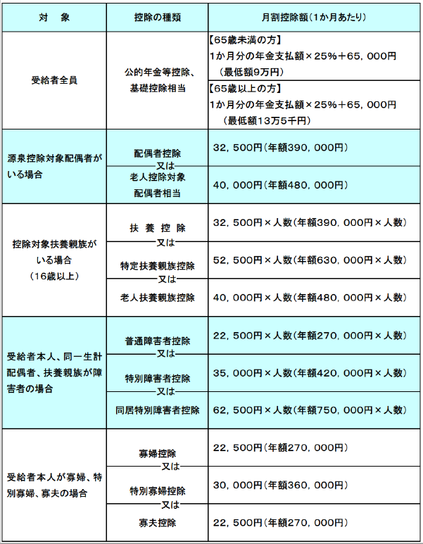 控除の種類一覧