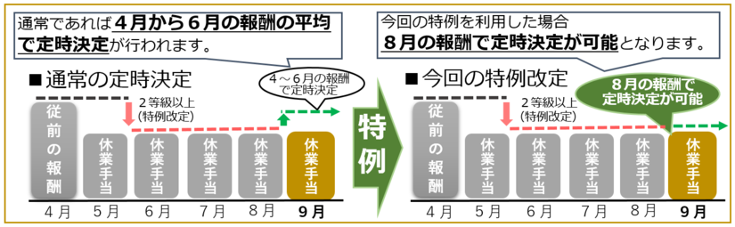 令和3年8月報酬による定時決定の場合