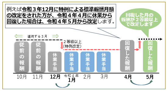 休業が回復した場合