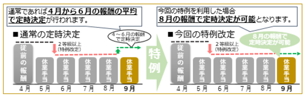 令和4年8月報酬による定時決定の場合