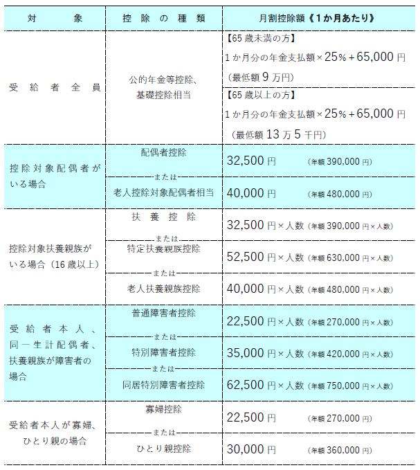 控除の種類一覧