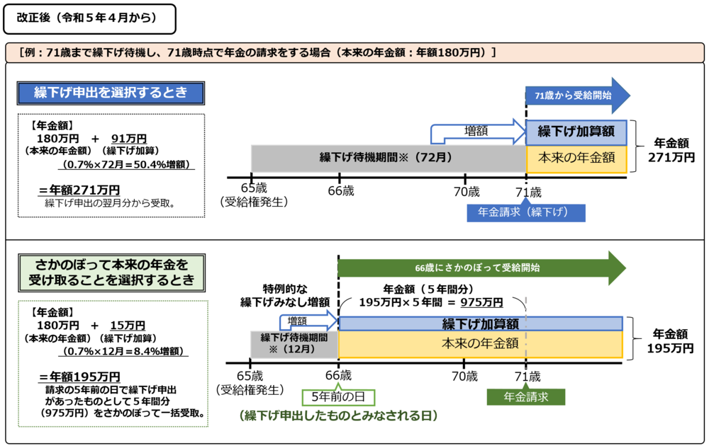 令和5年4月以降に 繰下げ申出する時と 遡って本来の年金を受け取る時の 年金額を具体例で比較します 65歳の受給権発生時点の年額が180万円の方が 71歳で請求する場合 繰下げ申出する時は 繰下げた月数72月が加算対象となり 50.4％加算されます 年金額は年額271万円です 本来の年金を受け取る時は 請求の5年前の66歳で 繰下げ申出したものとみなされ 12月が加算対象となり 8.4％加算されます 年金額は年額195万円です この場合 5年間の遡り分975万円を 初回に一括で受け取ります