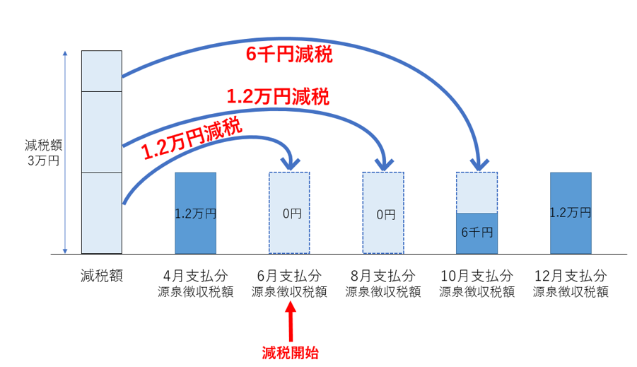 6月支払分で1万2千円、8月支払分で1万2千円、10月支払分で6千円がそれぞれ減税されます。