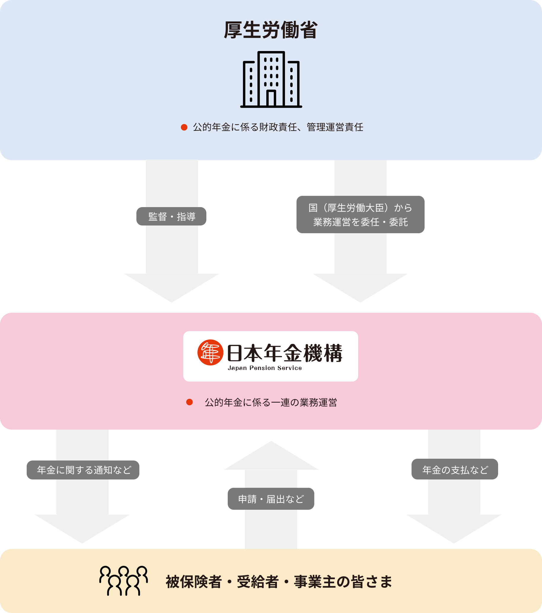 日本年金機構の位置付け