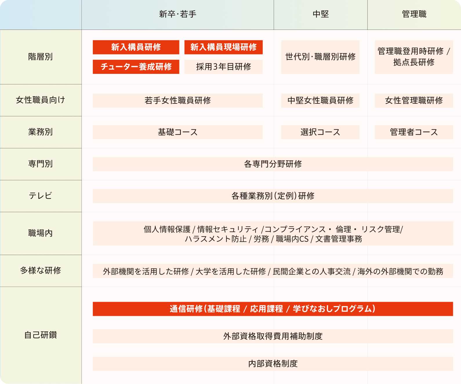 日本年金機構における研修体系(概要)