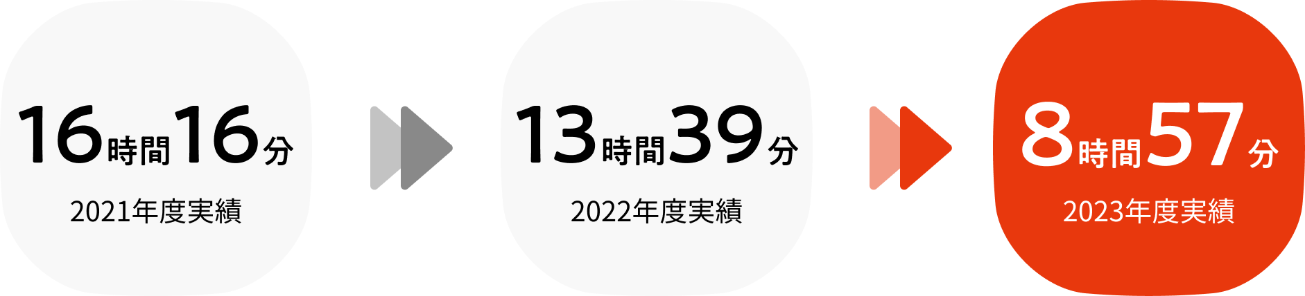 １か月あたりの時間外勤務（正規職員一般職の時間数）