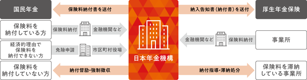 保険料徴収業務