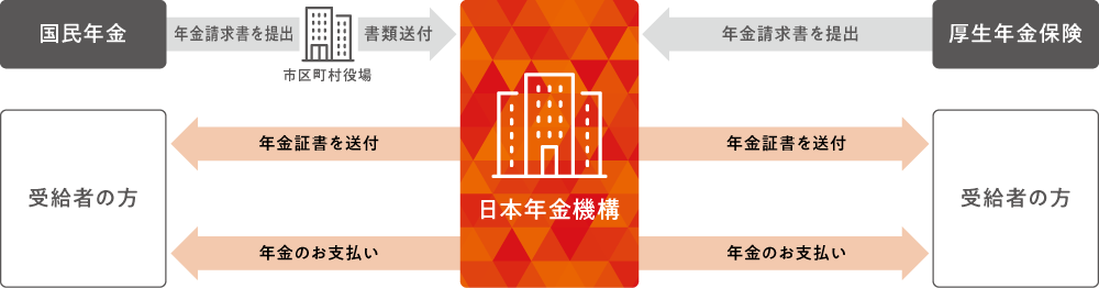 年金給付業務