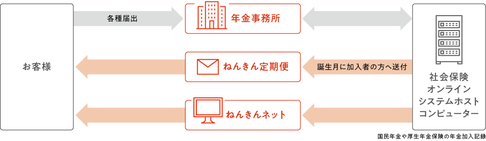 記録管理・提供業務