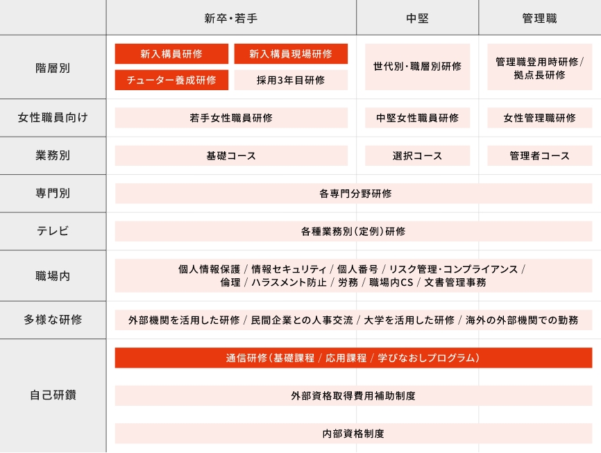 日本年金機構における研修体系（概要）
