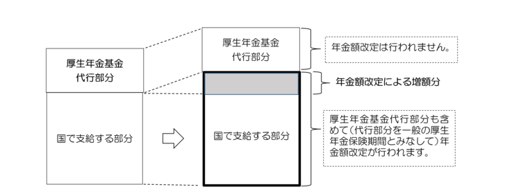 減額改定の場合に関する説明図
