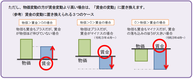 ただし、物価変動の方が賃金変動より高い場合は、「賃金の変動」に置き換えます。（参考）賃金の変動に置き換えられる３つのケース。物価も賃金もプラスだが、賃金が物価ほど伸びていない場合。物価はプラスだが、賃金がマイナスの場合（令和3年4月～）。物価も賃金もマイナスだが、賃金の落ち込みのほうが大きい場合（令和3年4月～）。