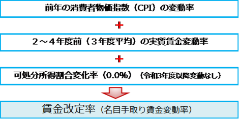 賃金改定率（名目手取り賃金変動率）は、前年の消費者物価指数（CPI)の変動率＋2～4年度前（3年度平均）の実質賃金変動率＋可処分所得割合変化率（0.0%)(令和3年度以降変動なし)となります。