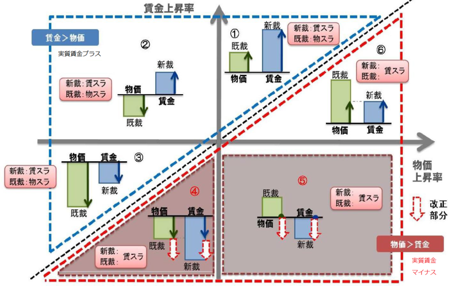 賃金・物価動向など短期的な経済動向の変化に対応した賃金・物価スライドの見直しイメージ図