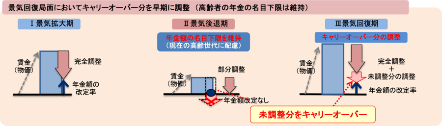 マクロ改定の図