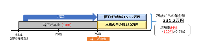 年金額が180万円の方が、75歳まで繰り下げした場合のイメージ
