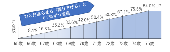 繰下げ受給による年金額の増額（ひと月遅らせる（繰り下げる）と0.7%ずつ増加）のイメージ