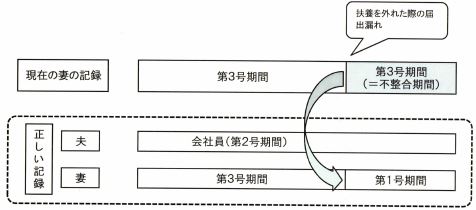 妻の収入増（年収130万円（現在の基準）以上）などにより、夫の扶養から外れた以降も、第3号被保険者のままの記録となっているケースの説明図