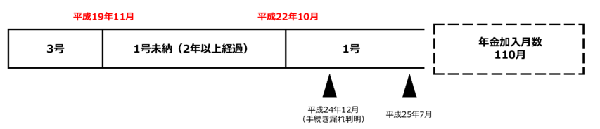 届出（手続き）が必要となるケースの図
