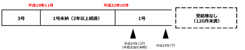 届出（手続き）を行わなかった場合の図