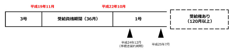 届出（手続き）を行った場合の図