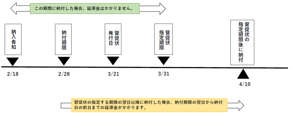 保険料の納入告知から延滞金発生までのイメージ図