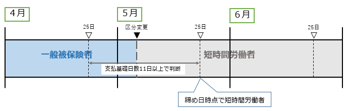 被保険者区分の変更図