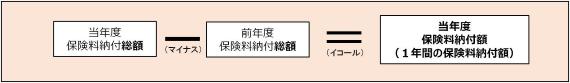 1年間の保険料納付額
