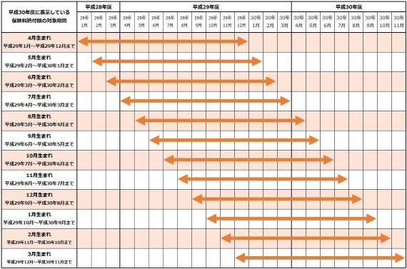 平成30年度の保険料納付額の対象月