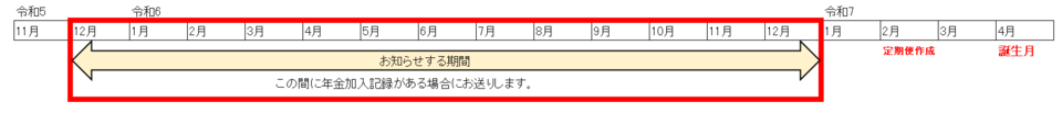 令和7年4月が誕生月の場合、令和5年12月から令和6年12月の間に年金加入記録がある方にお送りします。