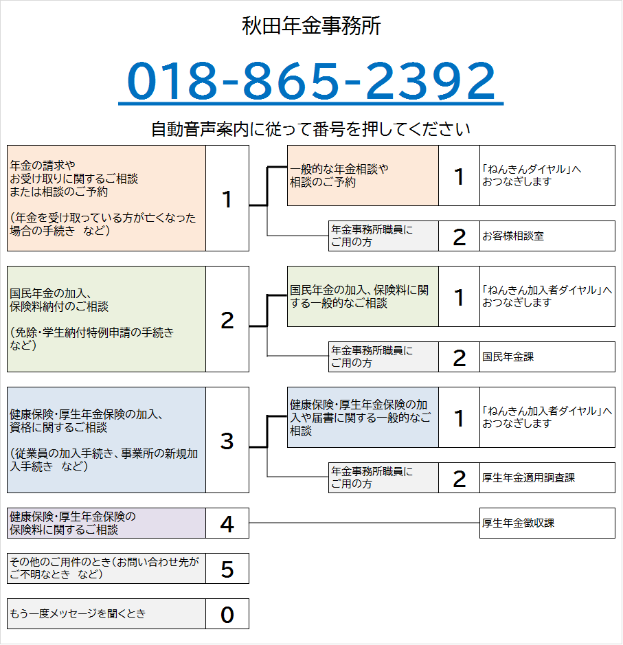 秋田年金事務所の電話番号は018-865-2392です。自動音声によりご案内しますので、ご希望の番号を押してください。なお、案内の途中でも番号をお選びいただくことができます。