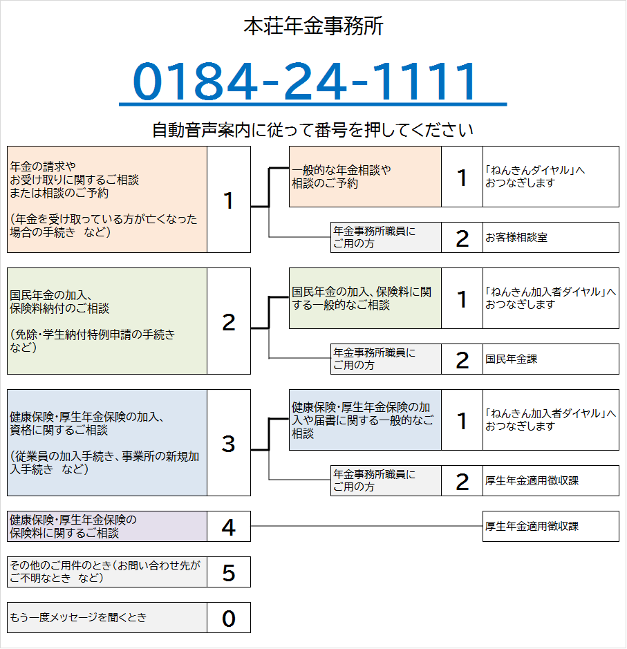 本荘年金事務所の電話番号は0184-24-1111です。自動音声によりご案内しますので、ご希望の番号を押してください。なお、案内の途中でも番号をお選びいただくことができます。