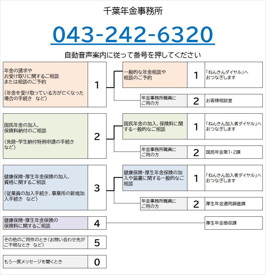 千葉年金事務所の電話番号は043-242-6320です。自動音声によりご案内しますので、ご希望の番号を押してください。なお、案内の途中でも番号をお選びいただくことができます。