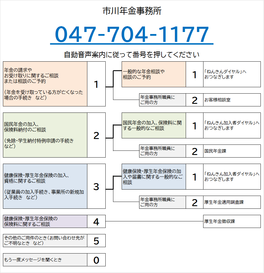 いちかわ年金事務所の電話番号は047-704-1177です。自動音声によりご案内しますので、ご希望の番号を押してください。なお、案内の途中でも番号をお選びいただくことができます。