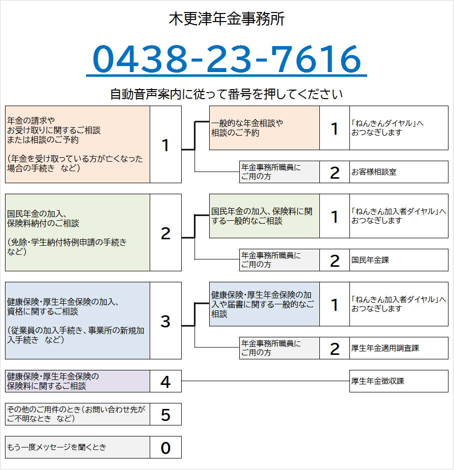 木更津年金事務所の電話番号は0438-23-7616です。自動音声によりご案内しますので、ご希望の番号を押してください。なお、案内の途中でも番号をお選びいただくことができます。