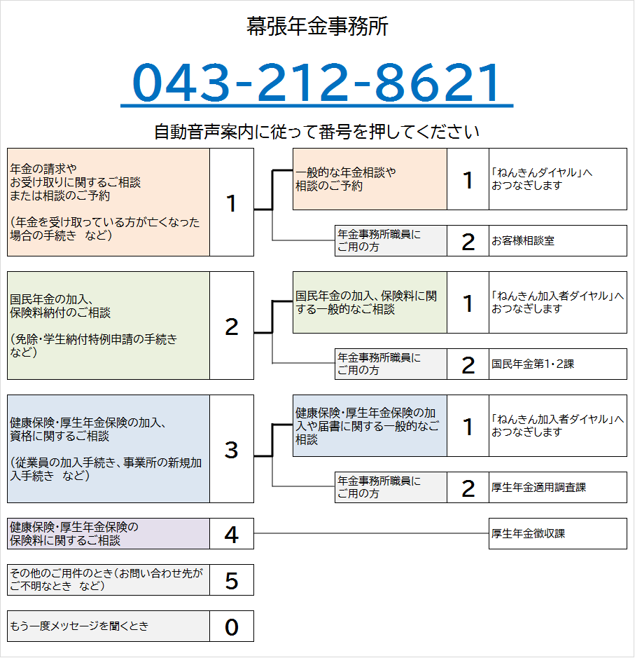 幕張年金事務所の電話番号は043-212-8621です。自動音声によりご案内しますので、ご希望の番号を押してください。なお、案内の途中でも番号をお選びいただくことができます。