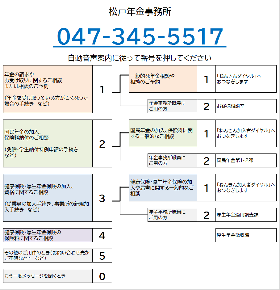 まつど年金事務所の電話番号は047-345-5517です。自動音声によりご案内しますので、ご希望の番号を押してください。なお、案内の途中でも番号をお選びいただくことができます。